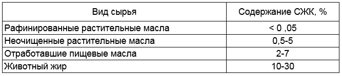 Clasificarea materiilor prime pentru producția de MEJA în funcție de conținutul de acizi grași liberi.