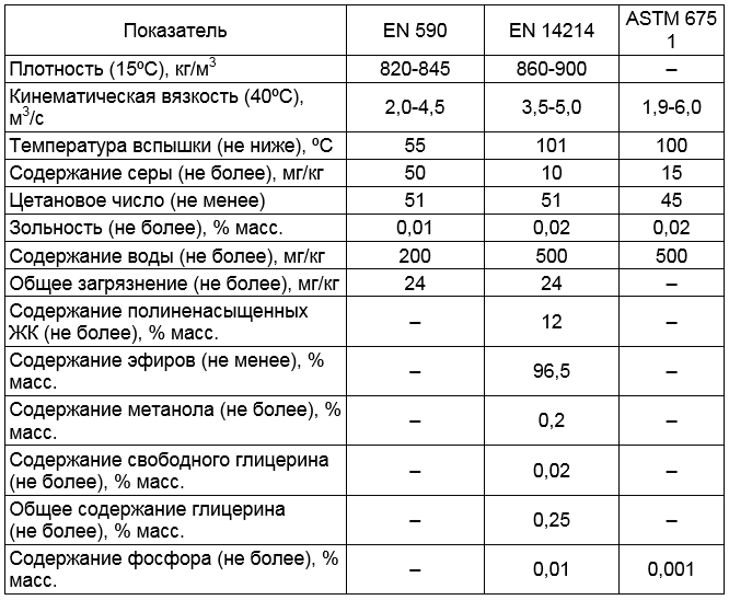 Principalele proprietăți fizice și chimice standardizate ale combustibilului biodiesel