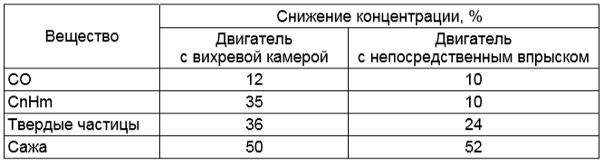 Reducerea concentrației de substanțe nocive în gazele de eșapament ale motoarelor diesel la înlocuirea motorinei din petrol cu biomotorină. 