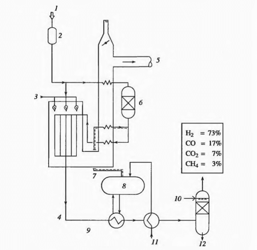 Схема процесса получения газа-восстановителя (паровой реформер)