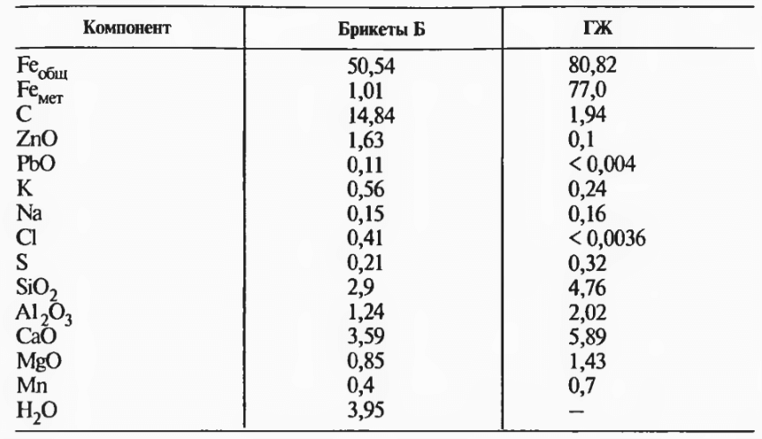 Compoziția chimică, % în greutate, a brichetelor brute B și a HLW rezultate