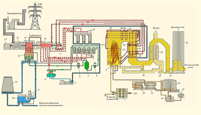 Технологическая схема ТЭС, работающая на газе