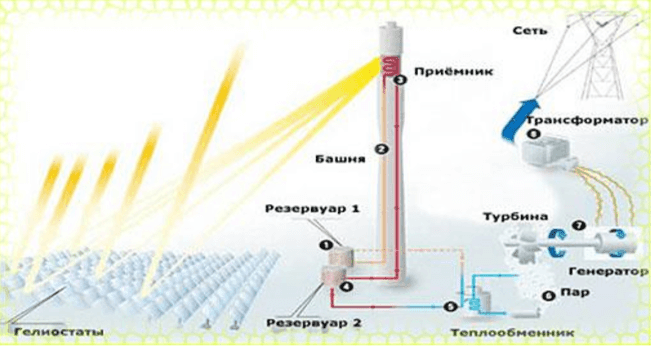 Centrală solară de tip turn cu receptor central