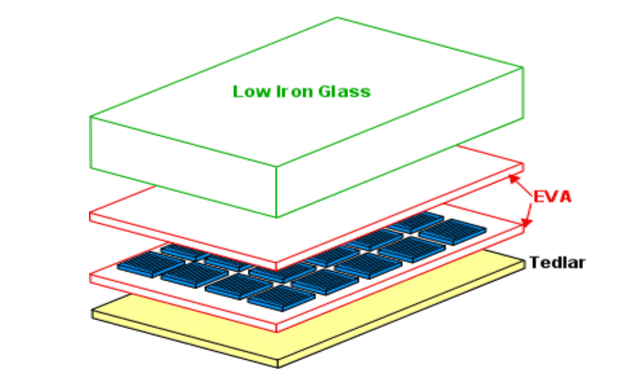 Строение типичного модуля для кристаллических солнечных элементов 