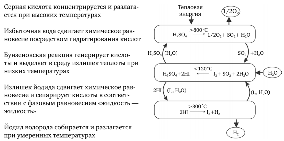 Термохимический цикл «йод — сера» хорошо подходит для получения водорода с помощью ядерной энергетики