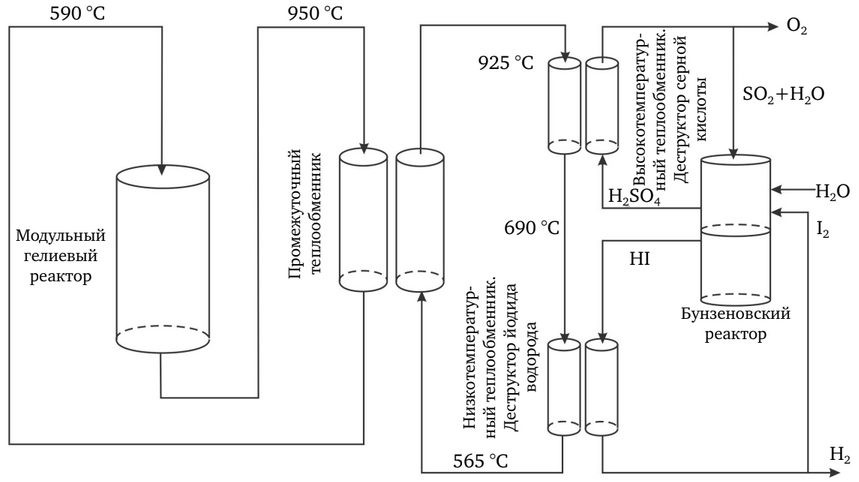 Схема термохимического процесса разделения воды «йод — сера»