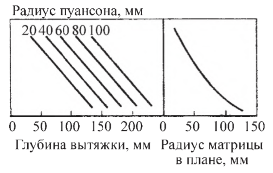 Зависимость радиуса в плане матрицы от глубины вытяжки и радиуса пуансона