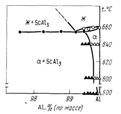 Diagrama de stare a sistemului Al-Sc în regiunea bogată în aluminiu 