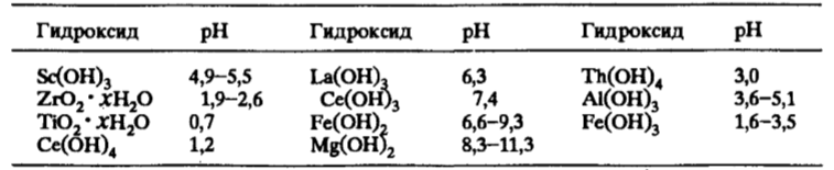 Рн гидроксида