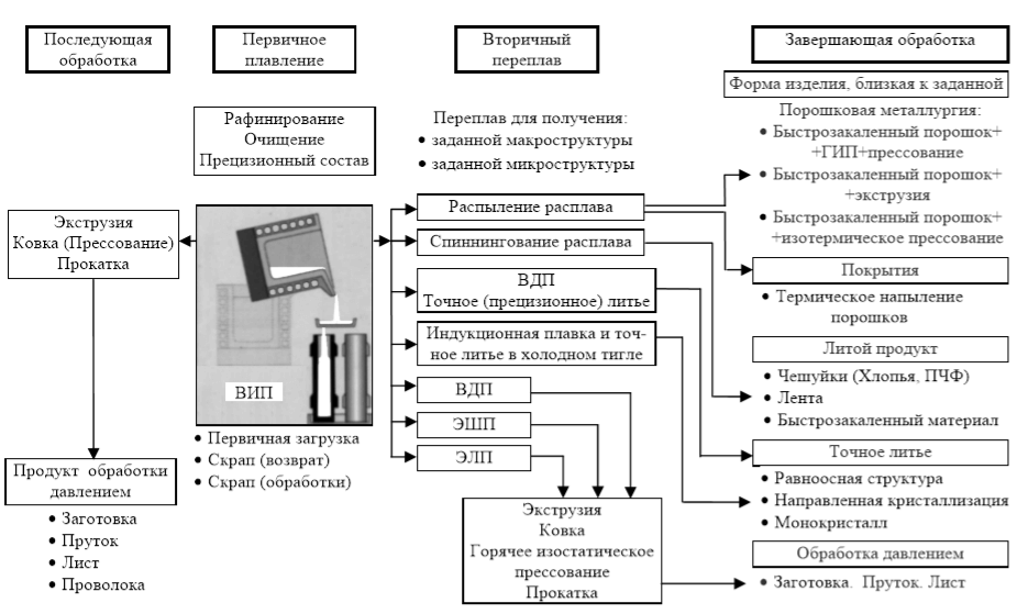 Схема применения вакуумной индукционной плавки (ВИП) в производстве материалов и изделий 