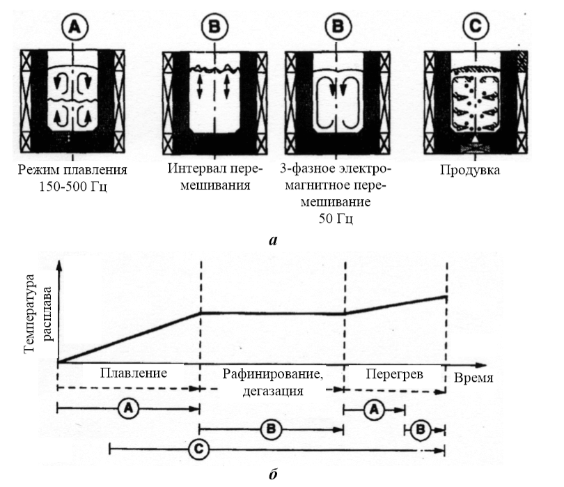 Модели перемешивания (а) и температурный режим нагрева во время плавки (б) 
