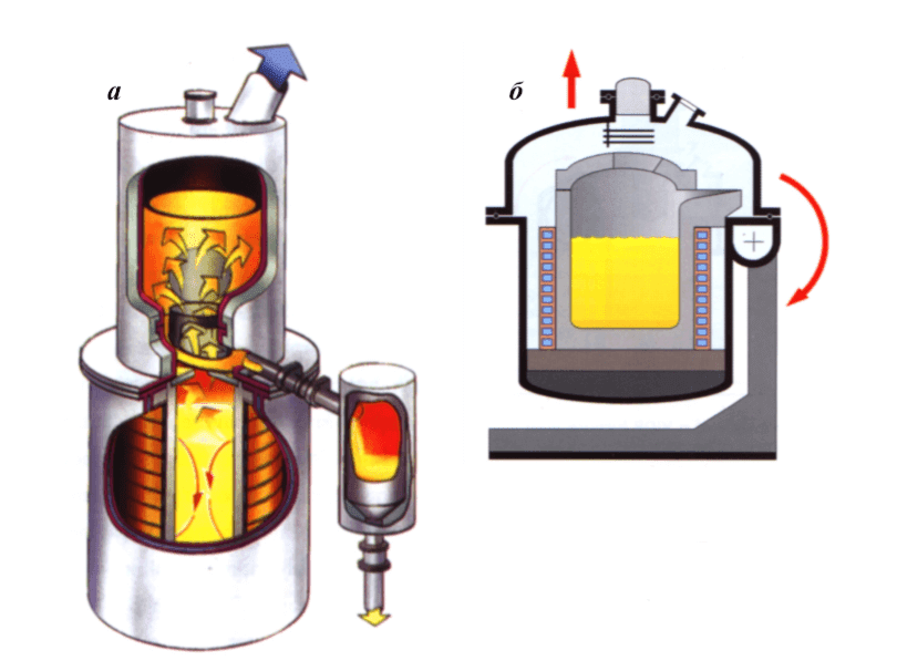 Схемы процессов VIDIST – вакуумной индукционной дистилляции (а) и VID – вакуумной индукционной дегазации (б)