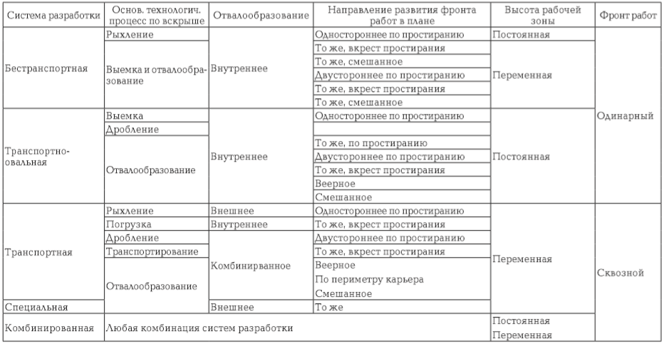 Классификация систем открытой разработки по Н.В. Мельникову