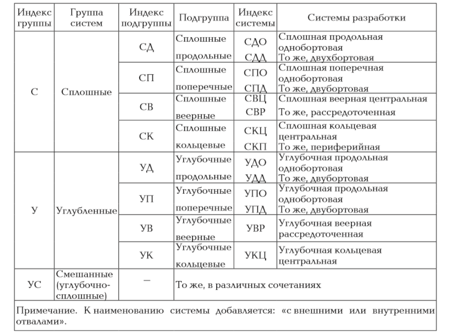 Классификация систем открытой разработки (по В.В. Ржевскому)