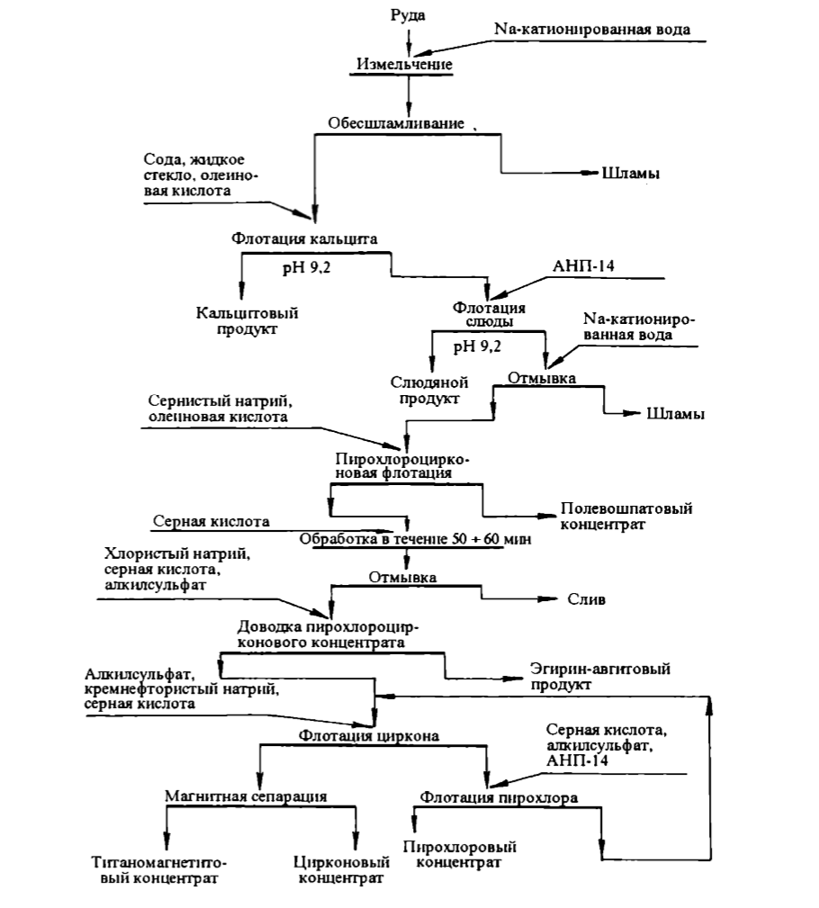 Принципиальная технологическая схема флотации пирохлороцирконовых руд