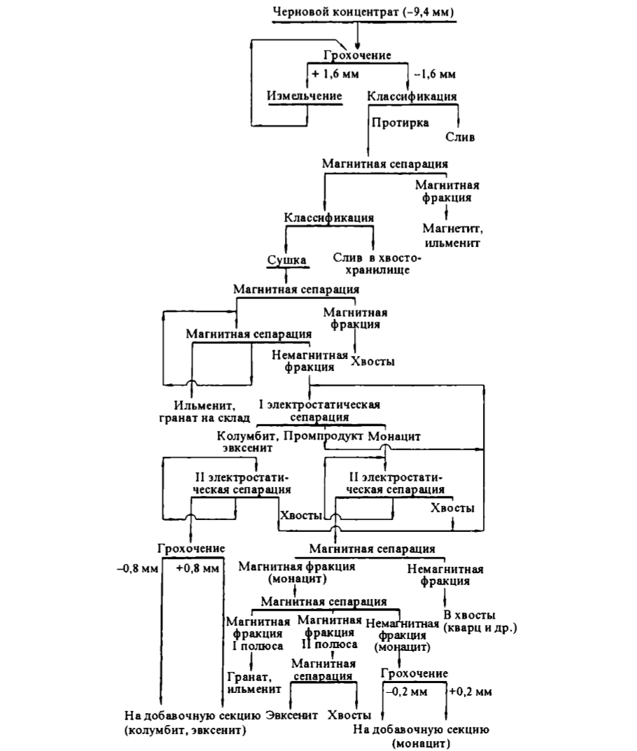Схема доводки и разделения эвксенито-монацитовых черновых концентратов