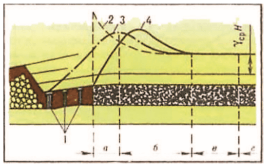 Общий характер распределения опорного горного давления в вертикальной плоскости при выемке пологого пласта