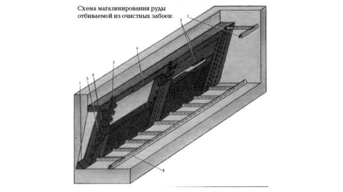 Система блокового магазинирования руды со сплошной выемкой по восстанию