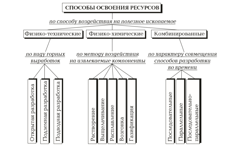 Классификация способов освоения георесурсов