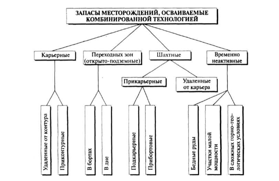 Классификация запасов месторождений, осваиваемых комбинированной технологией