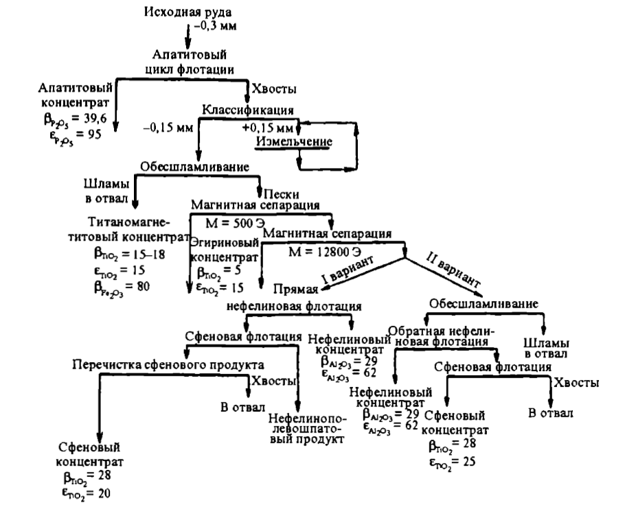 Принципиальная схема комплексного обогащения бедной апатитнефелиновой руды с двумя вариантами получения нефелинового концентрата