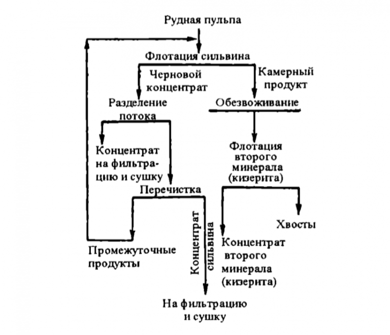 Технологическая схема обогащения предусматривает