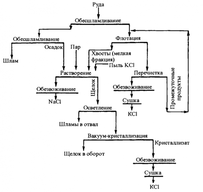 Принципиальная схема обогащения