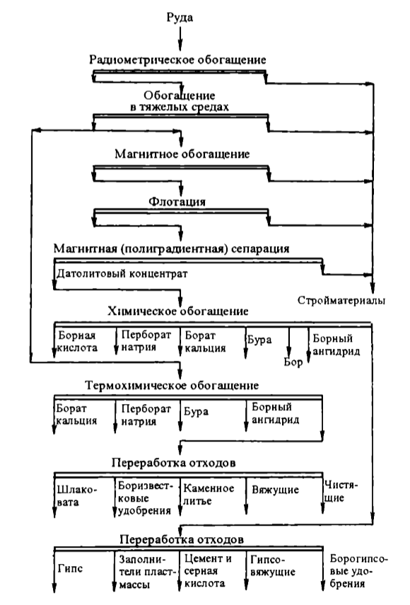 Схема комплексного использования датолитовой руды