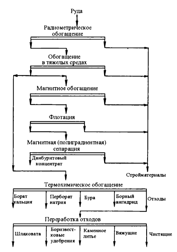 Схема комплексного использования данбуритовых руд
