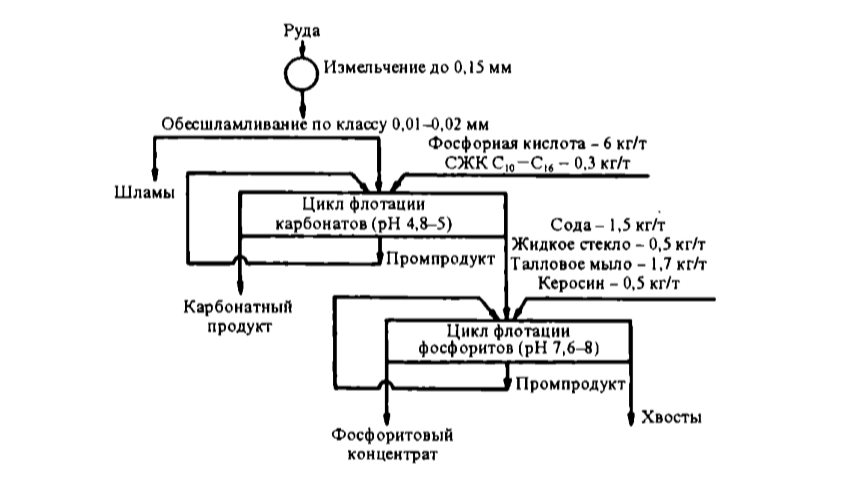 Принципиальная схема селективной флотации фосфоритовых руд Каратау