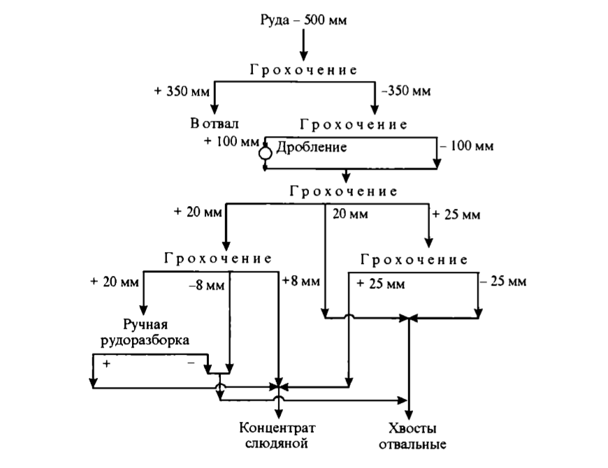 Технологическая схема обогащения по крупности с последующей рудоразборкой (на установках Мамского рудоуправления)