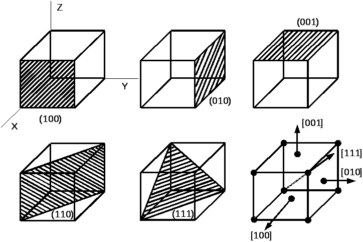 Индексы Миллера: кристаллографические направления и плоскости