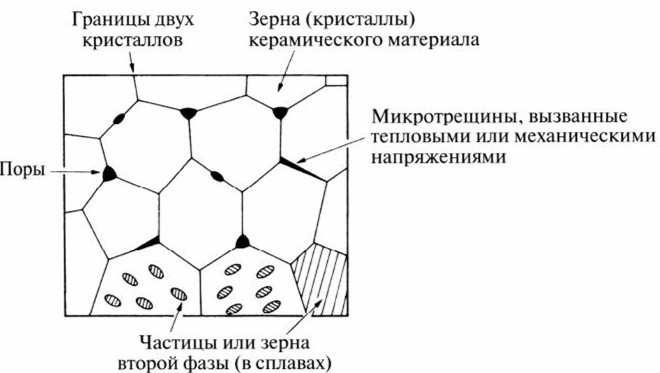 Материалы с поликристаллической структурой