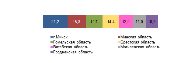 На Минщине проживает почти 40 процентов мужского населения Беларуси