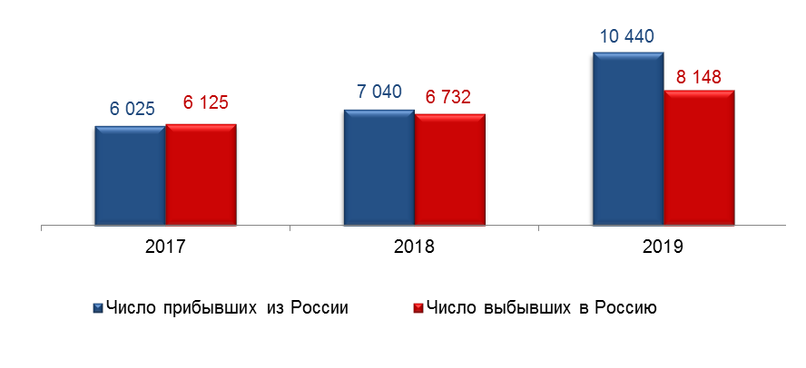 Россияне переезжают на ПМЖ в Беларусь чаще, чем белорусы в Россию