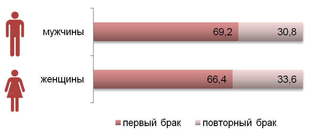 В прошлом году зарегистрировали браки 879 белорусских пар из возрастной категории "60 плюс"