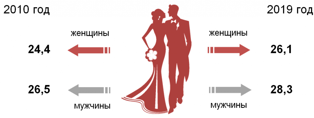 В прошлом году зарегистрировали браки 879 белорусских пар из возрастной категории "60 плюс"