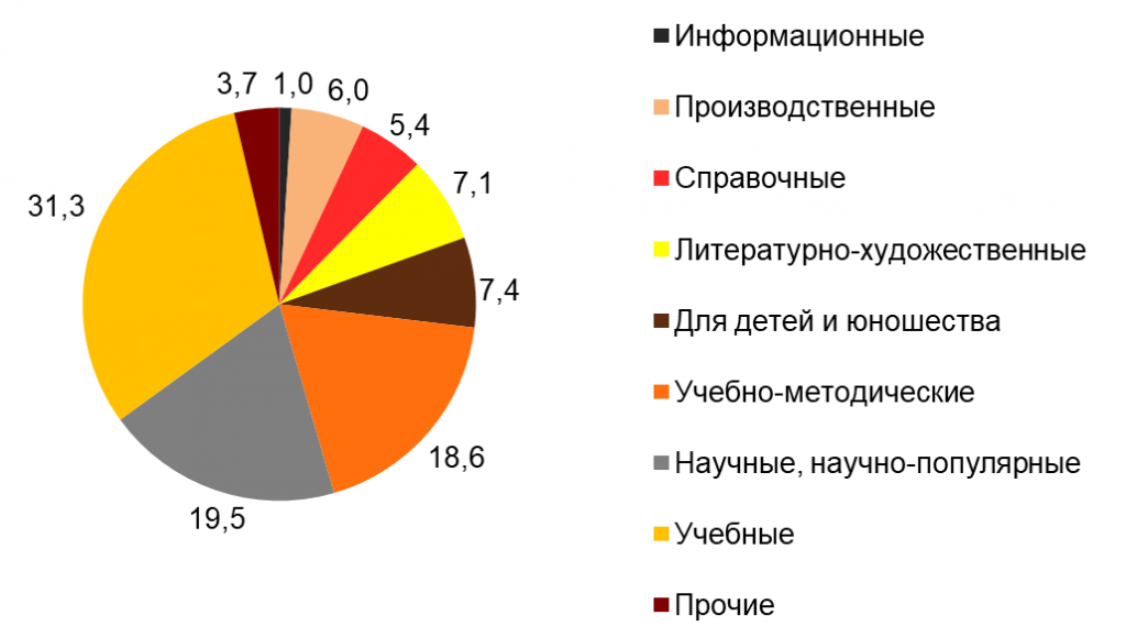 В Беларуси две трети выпускаемых печатных изданий - русскоязычные