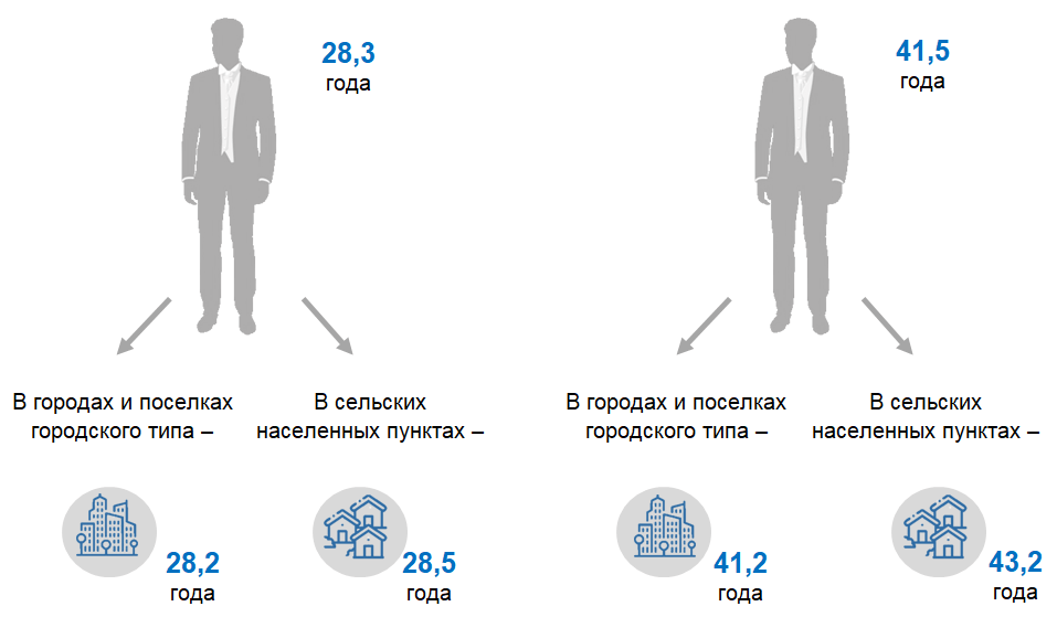 В белорусской глубинке мужчины женятся в среднем на 12 лет раньше