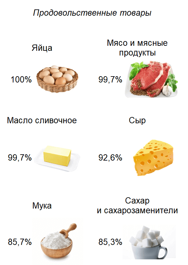 Беларусь почти на 100 процентов обеспечивает себя основными видами продовольствия
