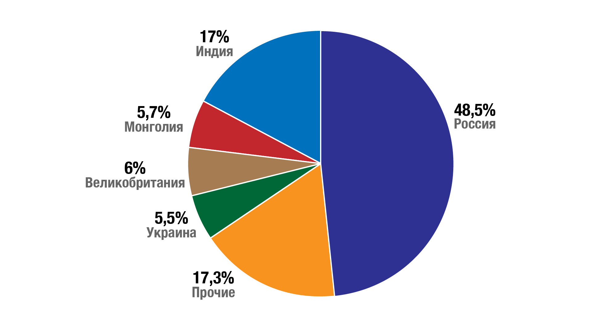 Крупнейшим партнером "БелАЗ" остается Россия