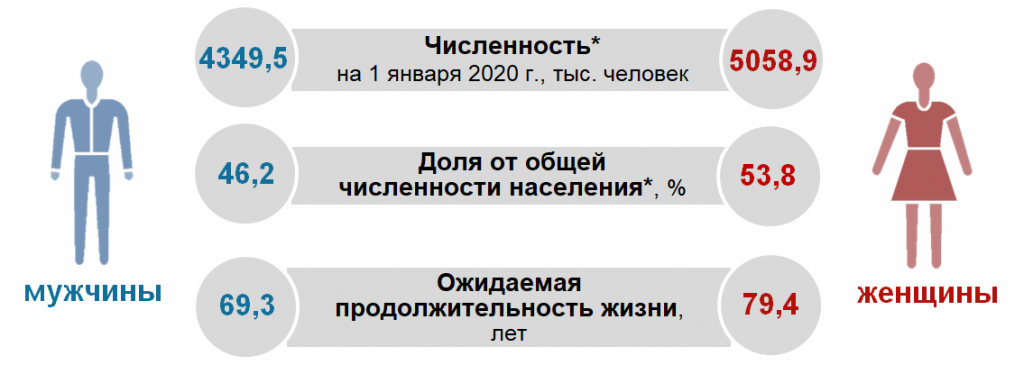 Аналитики рассказали, на сколько белорусок больше, чем белорусов