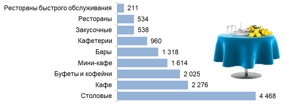 В Беларуси сосчитали заведения общепита