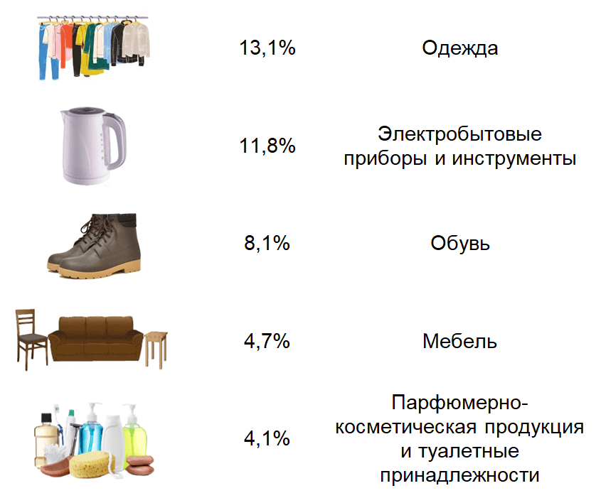 Стало известно, какие товары белорусы чаще всего покупают в интернете