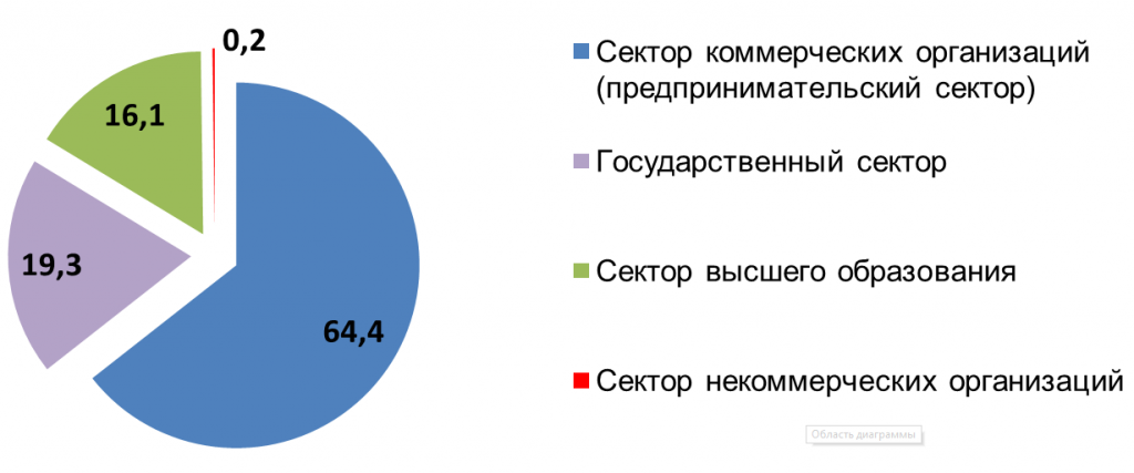 Более 60 процентов научных организаций Беларуси находится в Минске