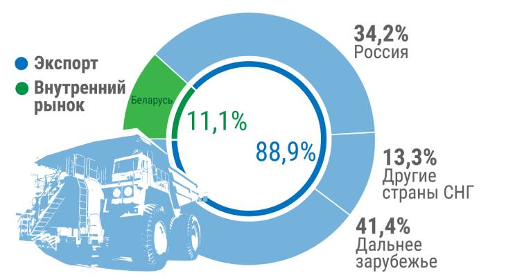 БелАЗ наращивает экспорт в страны дальнего зарубежья
