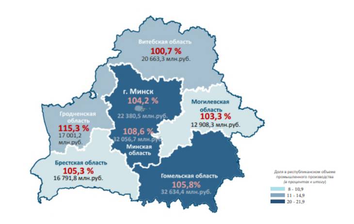 Минск и область увеличили объемы промышленного производства