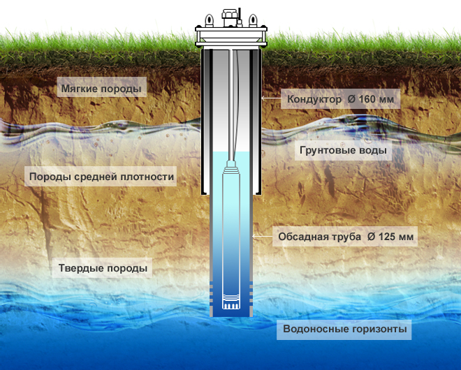 Как определить уровень грунтовых вод самостоятельно: зачем это нужно?