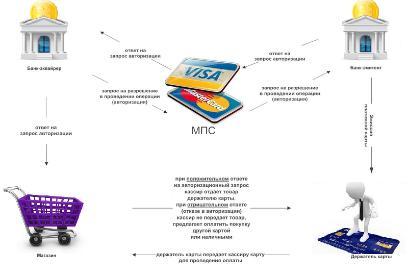 Эквайринг что это такое простыми. Схема эквайринга для банка. Схема интернет эквайринга. Условная схема эквайринга. Схема эквайринга для торговых организаций.
