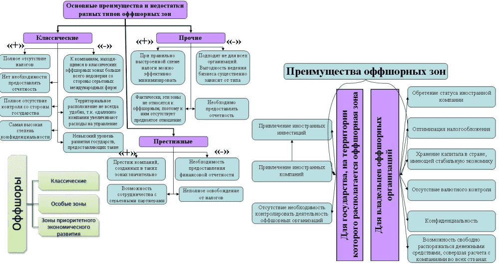 Открытость экономики свободные экономические зоны оффшорные зоны мира проект